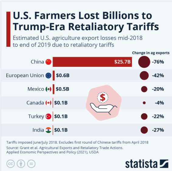 Destroying Farm Economy